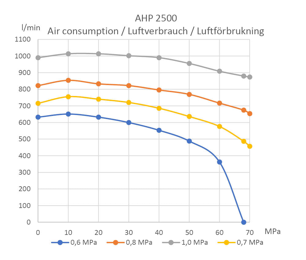 air-consumption-ahp-2500